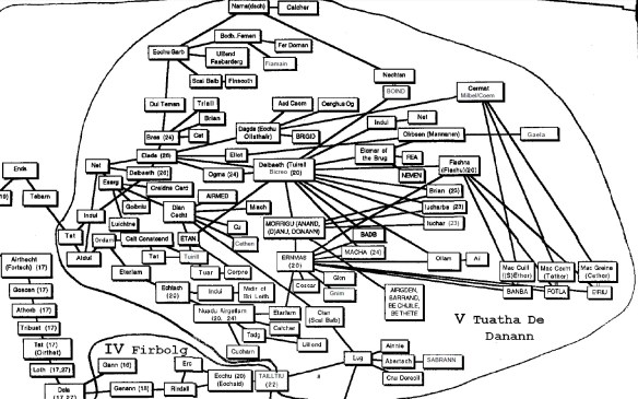 Family tree of the Tuatha Dé Danann showing key figures named in the Leabhar Gabhála Éireann