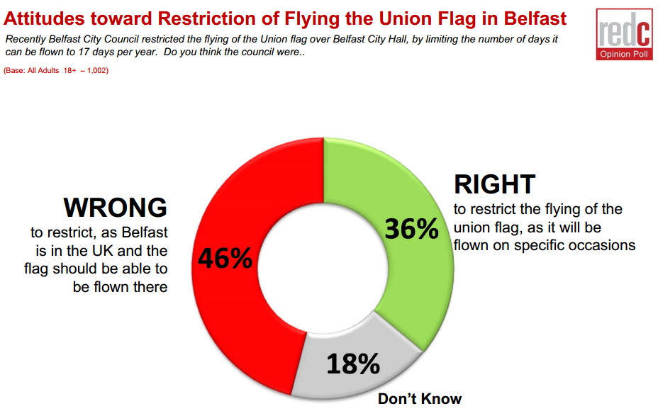Paddy Power Red C Poll – The variable figures on the flags' issue