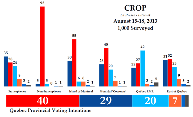 Le Presse-CROP poll August 2013 (Íomhá: threehundredeight.com)