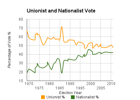 The north-east of Ireland: the British Unionist and Irish Nationalist votes
