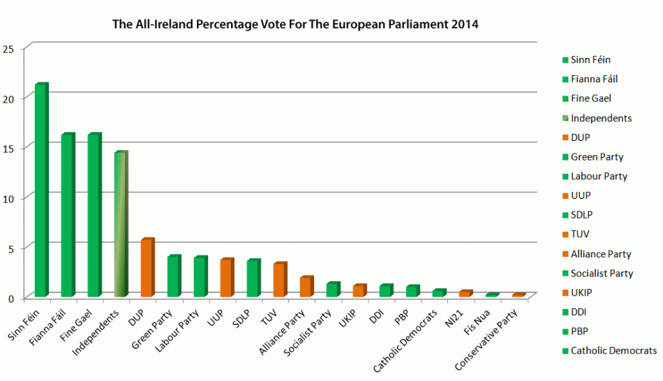 The-All-Ireland-Percentage-Vote-For-The-European-Parliament-2014