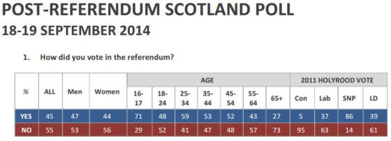 Post-referendum poll in Scotland, 2014