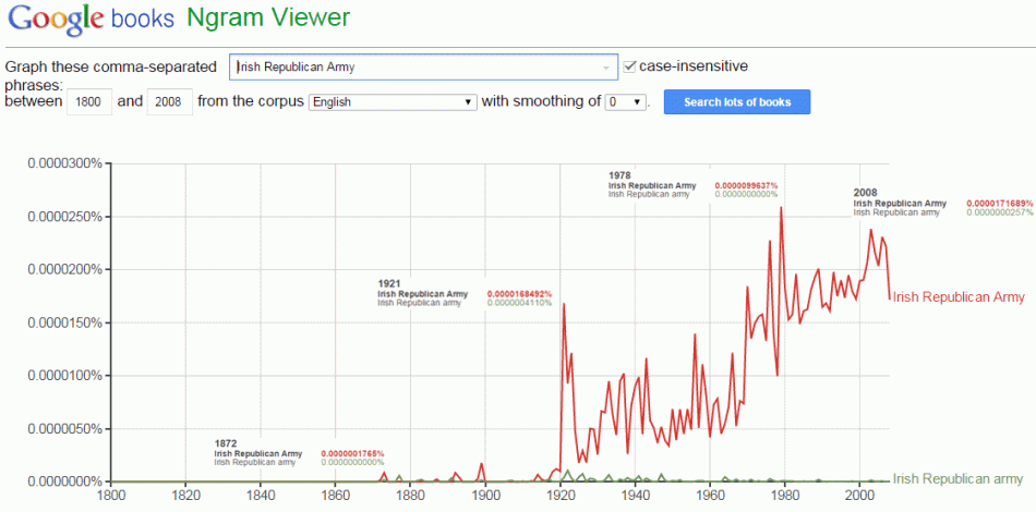 Google Books Ngram search results for use of the phrase Irish Republican Army between 1800-2008