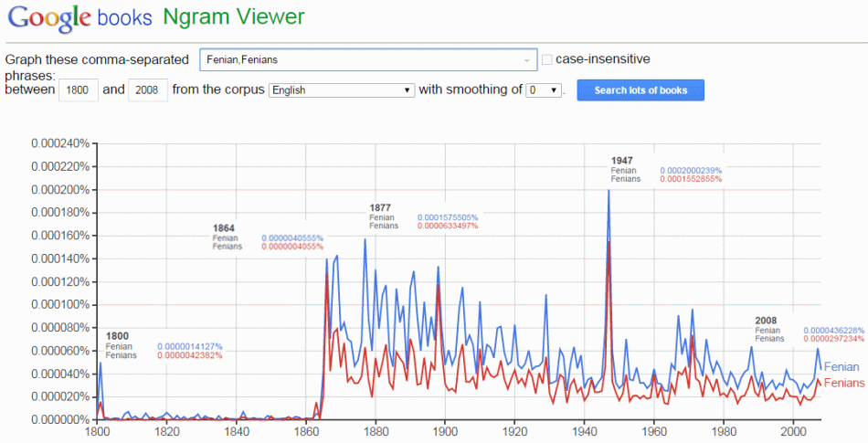 Google Books Ngram search results for use of the phrases Fenian, Fenians between 1800-2008