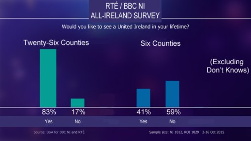 RTÉ BBC NI United Ireland Survey