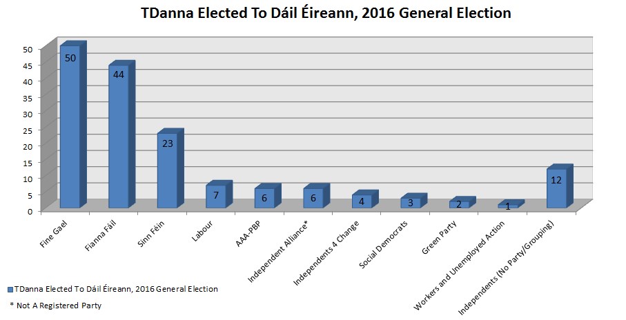 TDanna Elected To Dáil Éireann, 2016 General Election