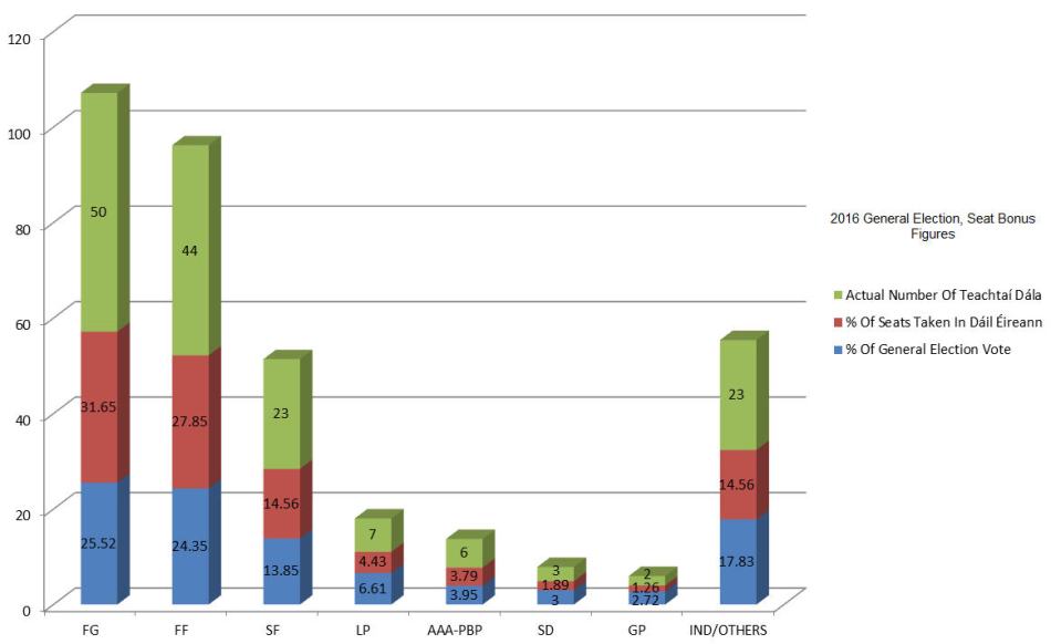 The seat bonus in the general election of 2016, by party