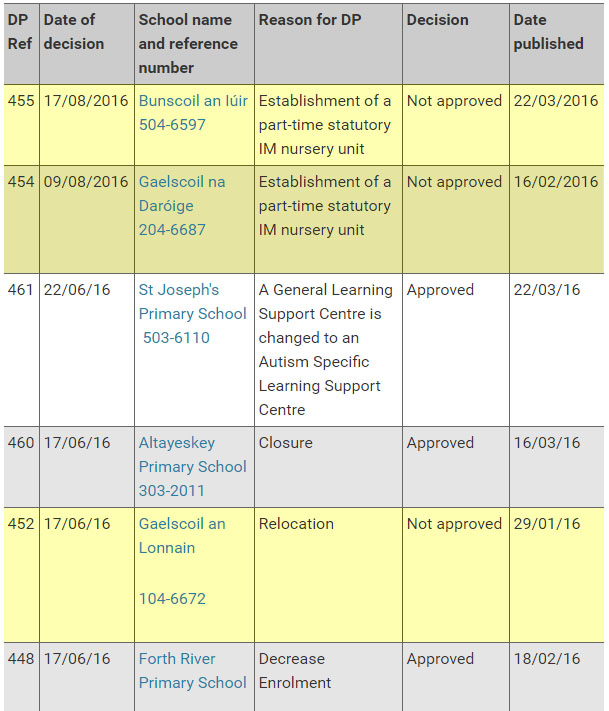 The number of Irish-medium schools or gaelscoileanna refused funding by the new DUP minister of education at Stormont since May 2016 (highlighted in yellow)